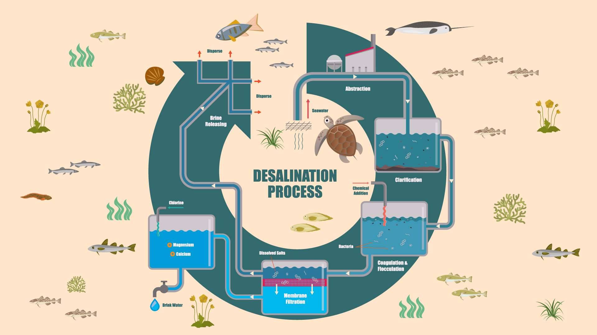 Desalination